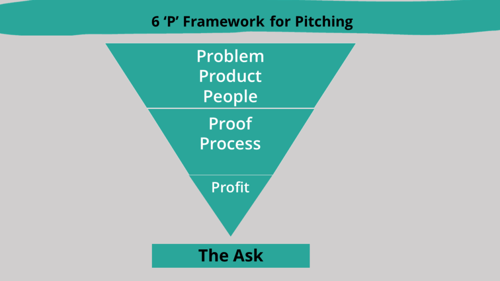"6 'P' Framework for Pitching." Inverted pyramid with 3 levels. The passion-evoking 'Ps': Problem, Product, and People' on broadest top level. Second level: Proof and Process. Smallest level and tip of pyramid: Profit. Box beneath pyramid titled, "The Ask."